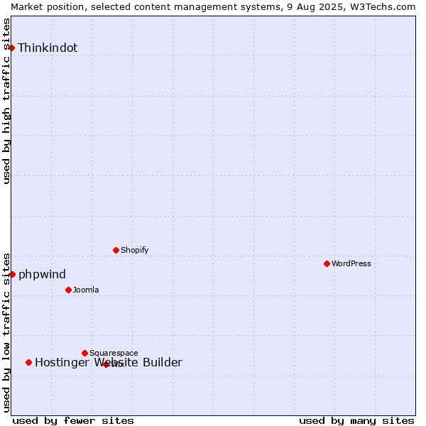 Market position of Hostinger Website Builder vs. phpwind vs. Thinkindot