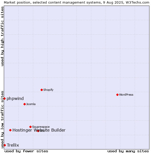 Market position of Hostinger Website Builder vs. Trellix vs. phpwind