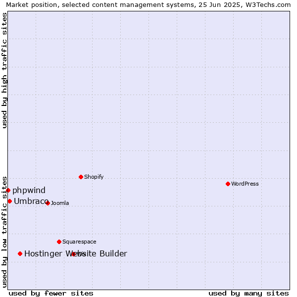 Market position of Hostinger Website Builder vs. Umbraco vs. phpwind