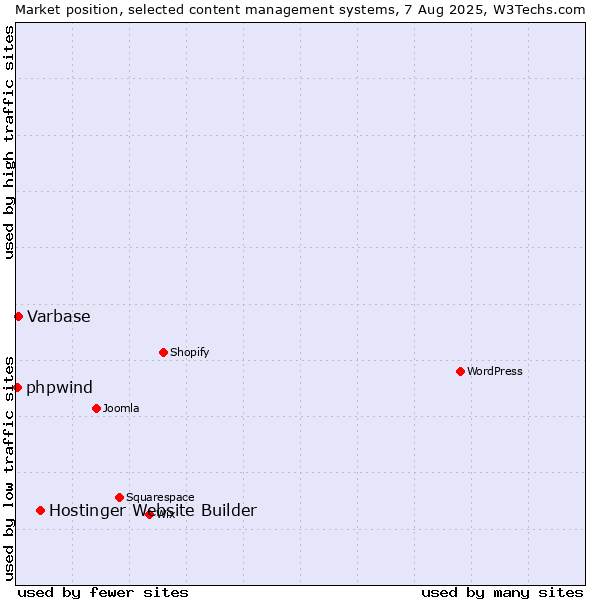 Market position of Hostinger Website Builder vs. Varbase vs. phpwind