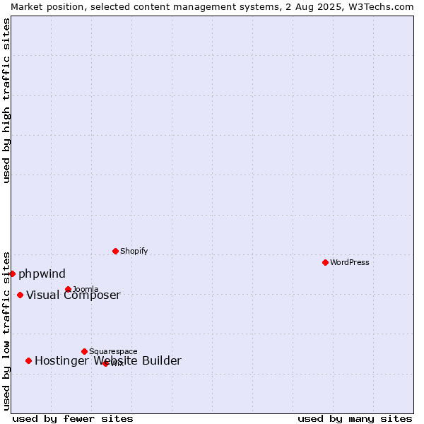 Market position of Hostinger Website Builder vs. Visual Composer vs. phpwind