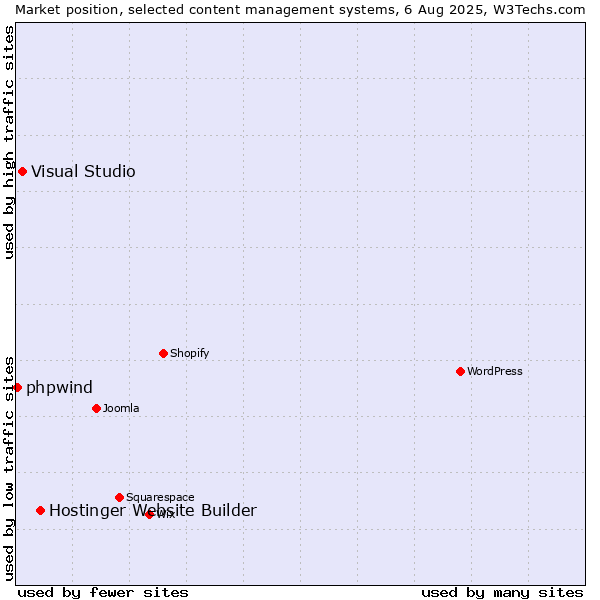 Market position of Hostinger Website Builder vs. Visual Studio vs. phpwind
