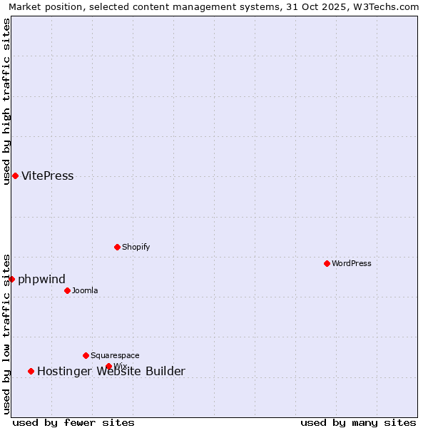 Market position of Hostinger Website Builder vs. VitePress vs. phpwind