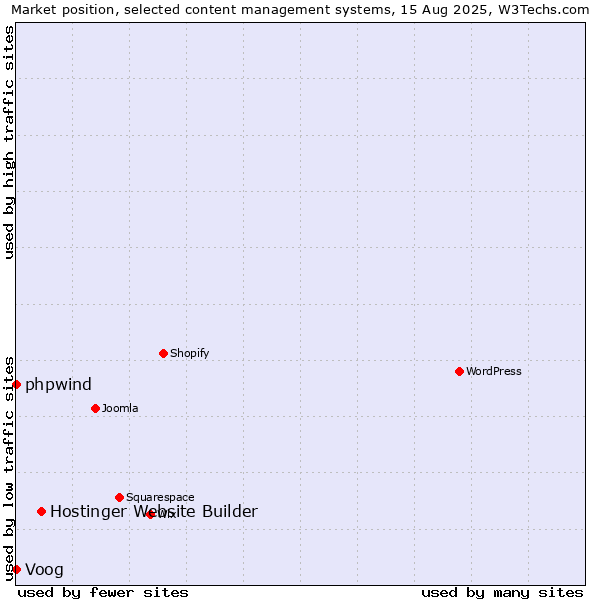 Market position of Hostinger Website Builder vs. phpwind vs. Voog