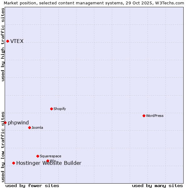 Market position of Hostinger Website Builder vs. VTEX vs. phpwind