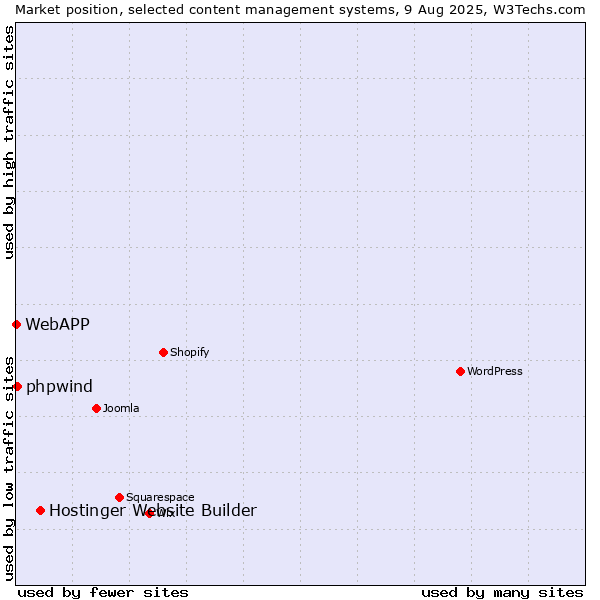 Market position of Hostinger Website Builder vs. phpwind vs. WebAPP
