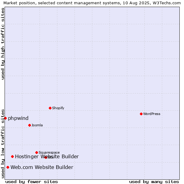 Market position of Hostinger Website Builder vs. Web.com Website Builder vs. phpwind