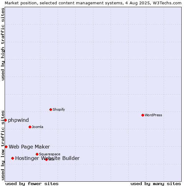 Market position of Hostinger Website Builder vs. Web Page Maker vs. phpwind