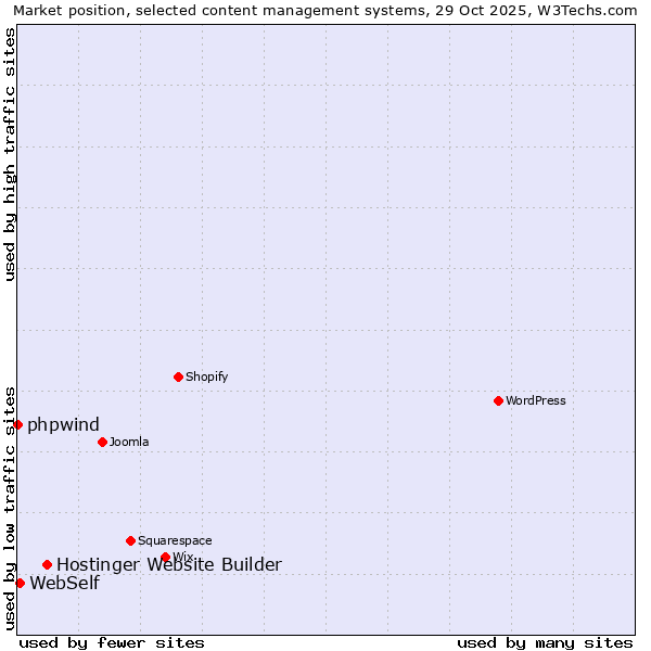Market position of Hostinger Website Builder vs. WebSelf vs. phpwind