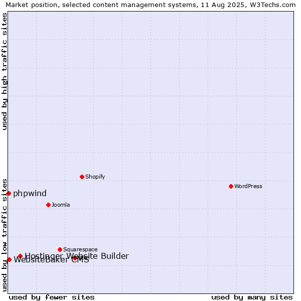 Market position of Hostinger Website Builder vs. WebsiteBaker CMS vs. phpwind