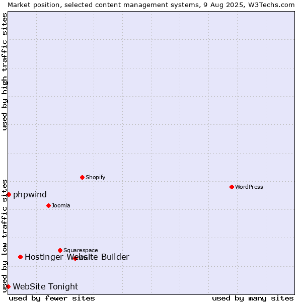 Market position of Hostinger Website Builder vs. phpwind vs. WebSite Tonight