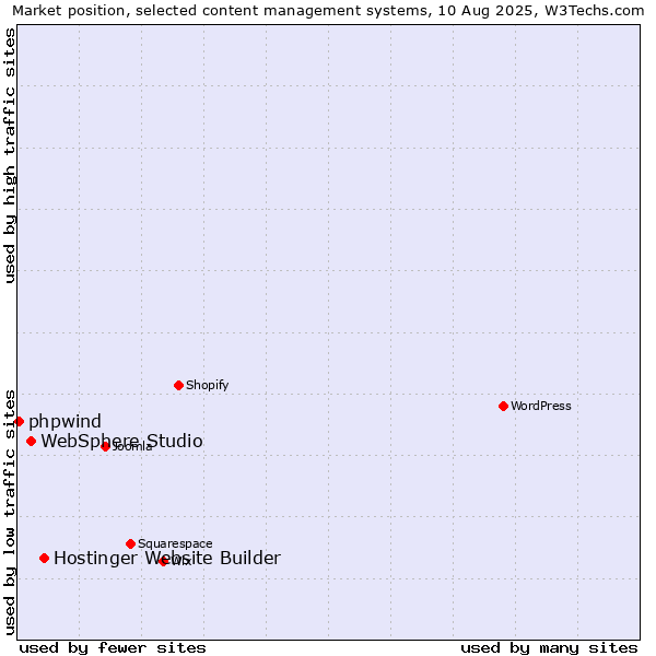 Market position of Hostinger Website Builder vs. WebSphere Studio vs. phpwind