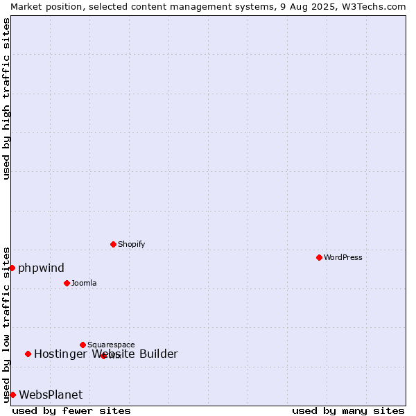 Market position of Hostinger Website Builder vs. WebsPlanet vs. phpwind