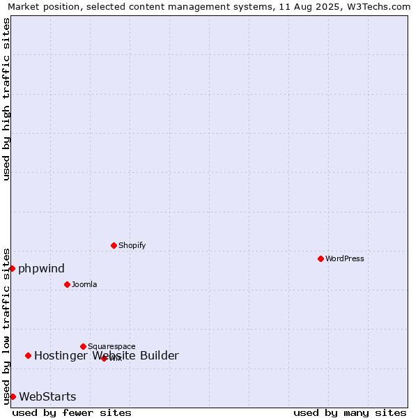 Market position of Hostinger Website Builder vs. WebStarts vs. phpwind