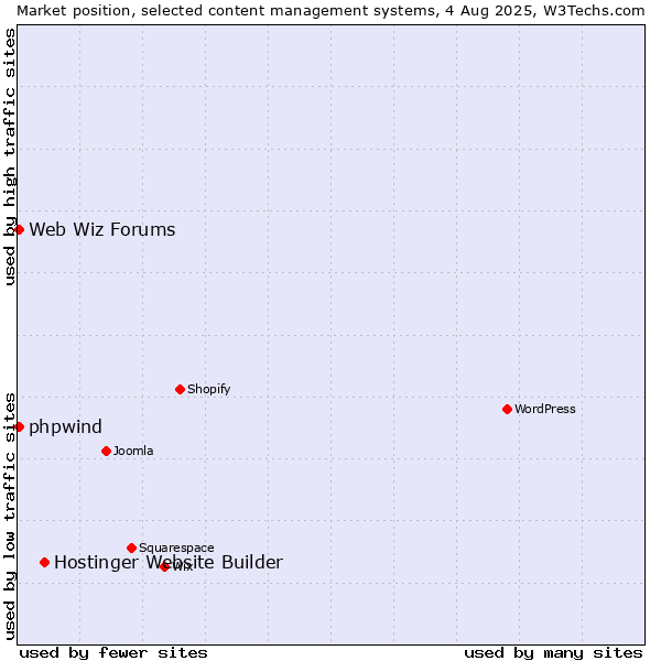 Market position of Hostinger Website Builder vs. Web Wiz Forums vs. phpwind