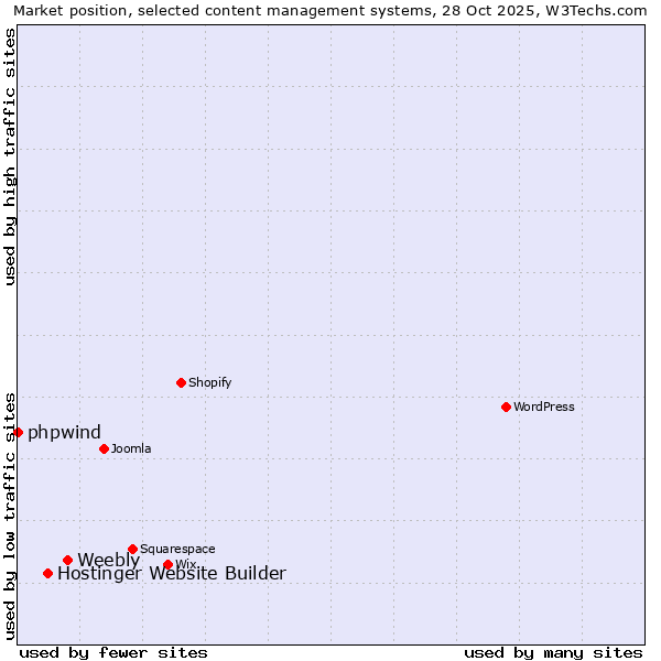 Market position of Weebly vs. Hostinger Website Builder vs. phpwind