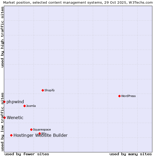 Market position of Hostinger Website Builder vs. Wenetic vs. phpwind