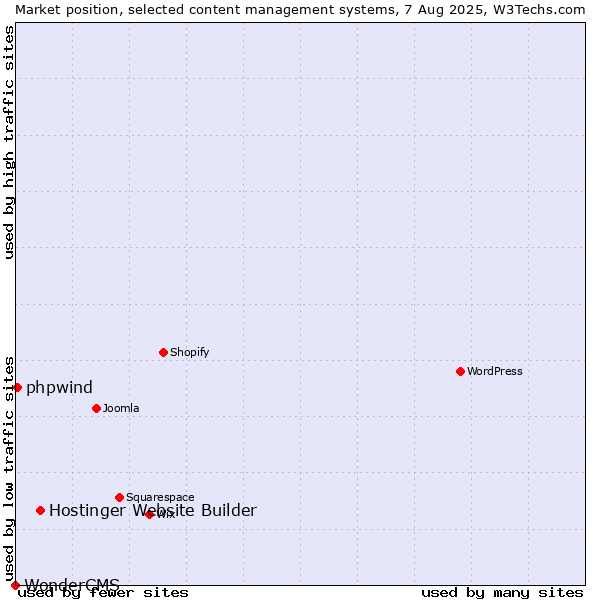 Market position of Hostinger Website Builder vs. phpwind vs. WonderCMS