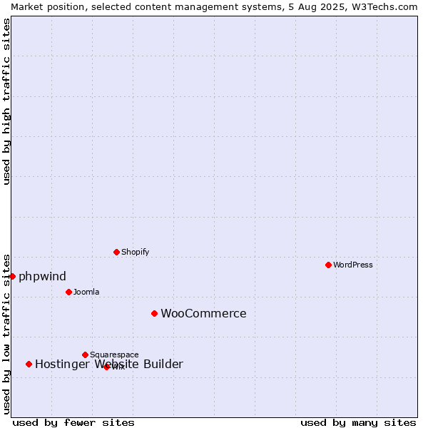 Market position of WooCommerce vs. Hostinger Website Builder vs. phpwind