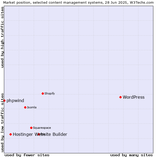 Market position of WordPress vs. Hostinger Website Builder vs. phpwind