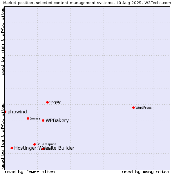 Market position of WPBakery vs. Hostinger Website Builder vs. phpwind