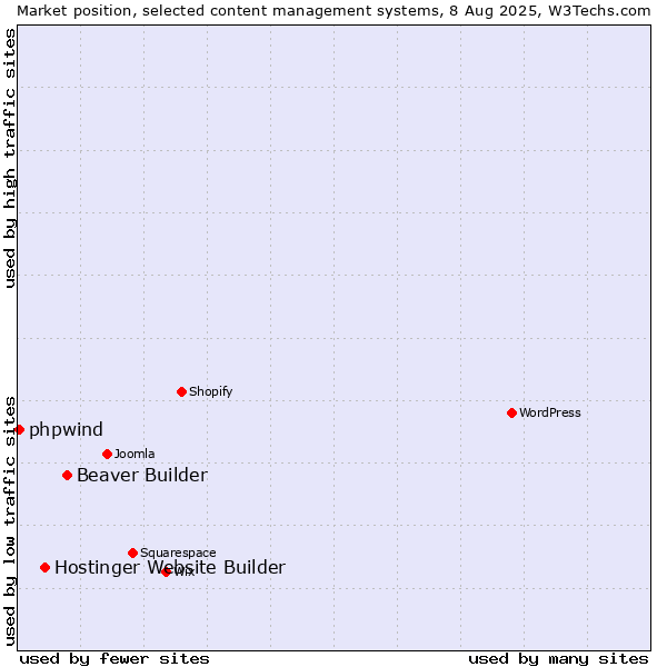 Market position of Beaver Builder vs. Hostinger Website Builder vs. phpwind