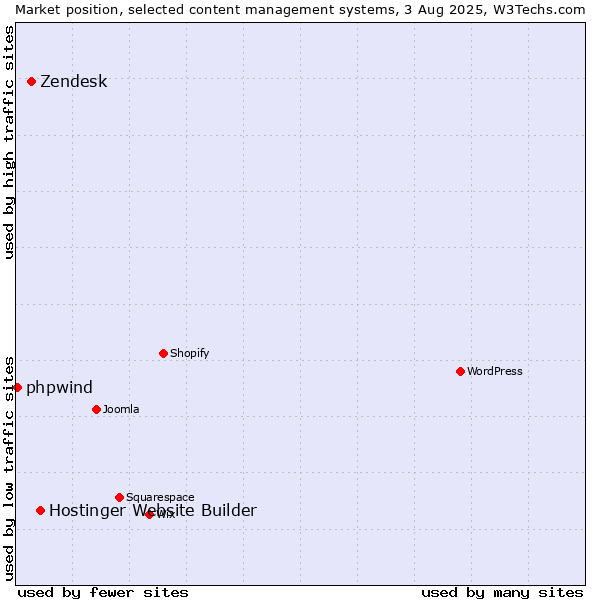 Market position of Hostinger Website Builder vs. Zendesk vs. phpwind