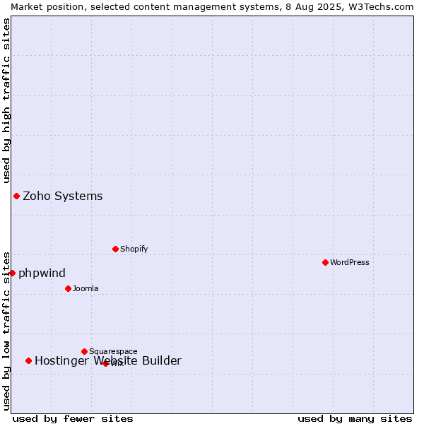 Market position of Hostinger Website Builder vs. Zoho Systems vs. phpwind