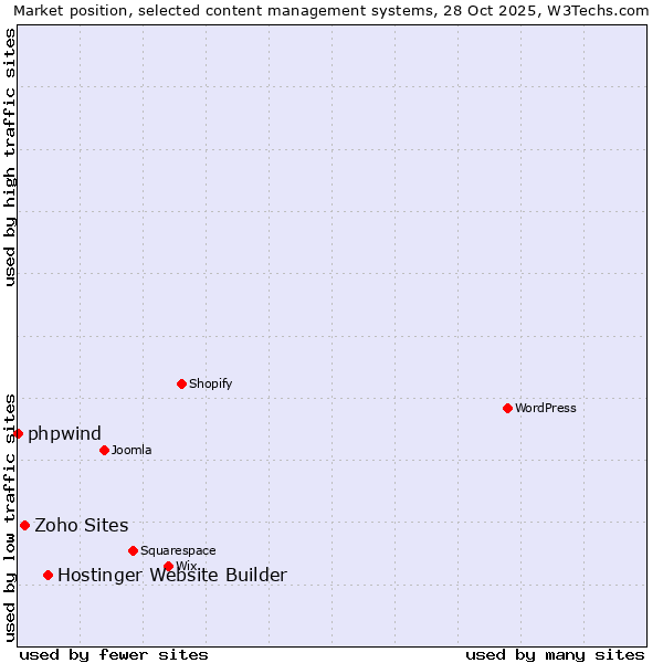 Market position of Hostinger Website Builder vs. Zoho Sites vs. phpwind