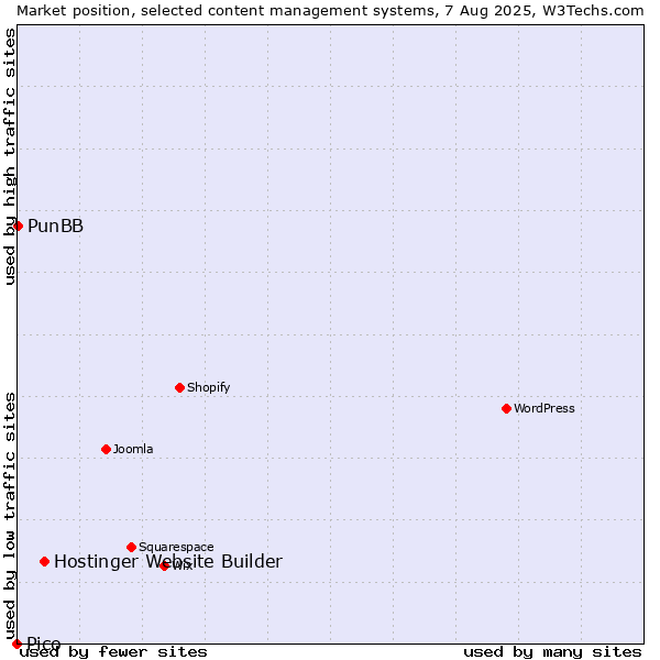 Market position of Hostinger Website Builder vs. PunBB vs. Pico
