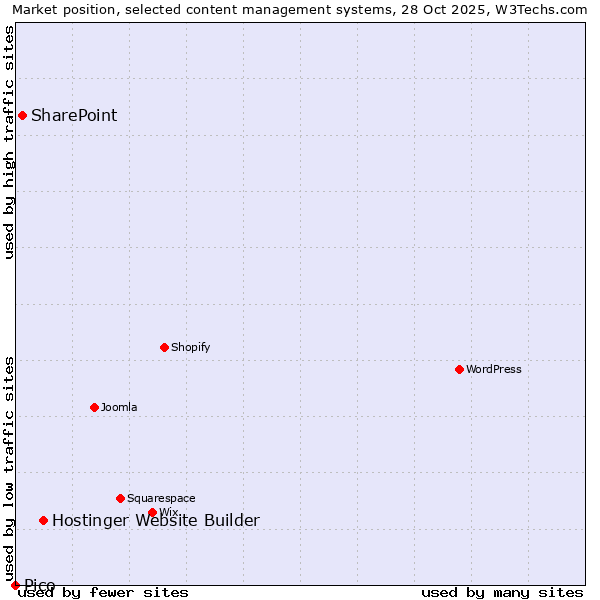 Market position of Hostinger Website Builder vs. SharePoint vs. Pico