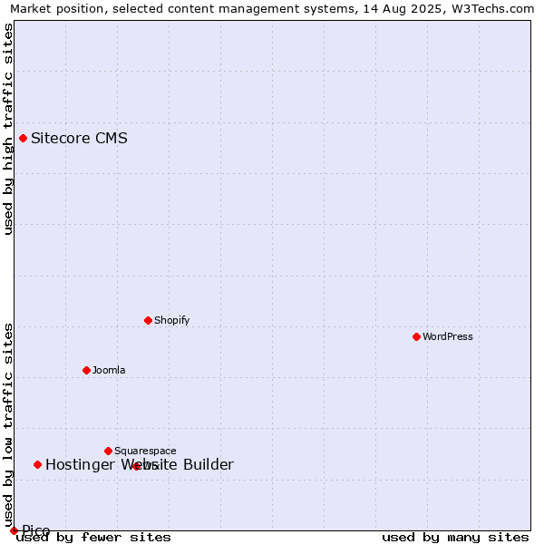 Market position of Hostinger Website Builder vs. Sitecore CMS vs. Pico