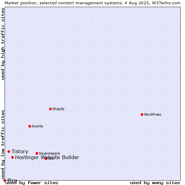 Market position of Hostinger Website Builder vs. Tistory vs. Pico