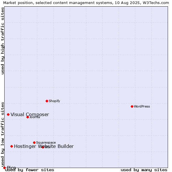 Market position of Hostinger Website Builder vs. Visual Composer vs. Pico