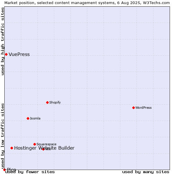 Market position of Hostinger Website Builder vs. VuePress vs. Pico