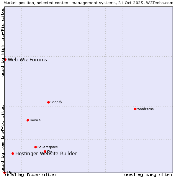 Market position of Hostinger Website Builder vs. Web Wiz Forums vs. Pico