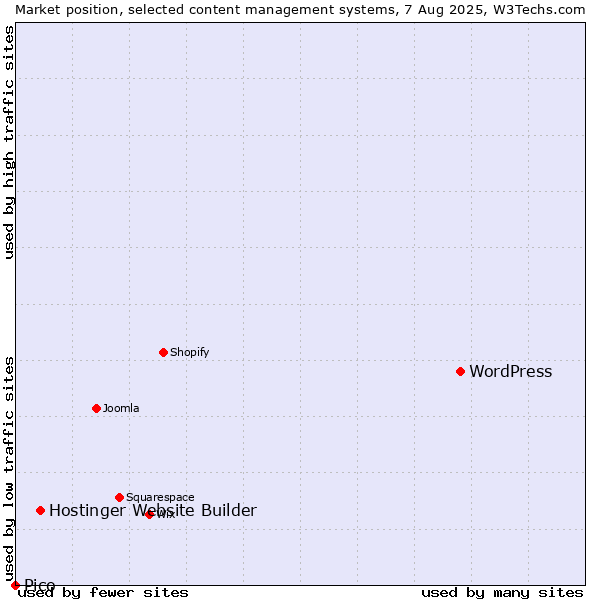 Market position of WordPress vs. Hostinger Website Builder vs. Pico