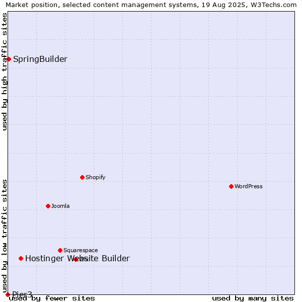 Market position of Hostinger Website Builder vs. SpringBuilder vs. Pier3