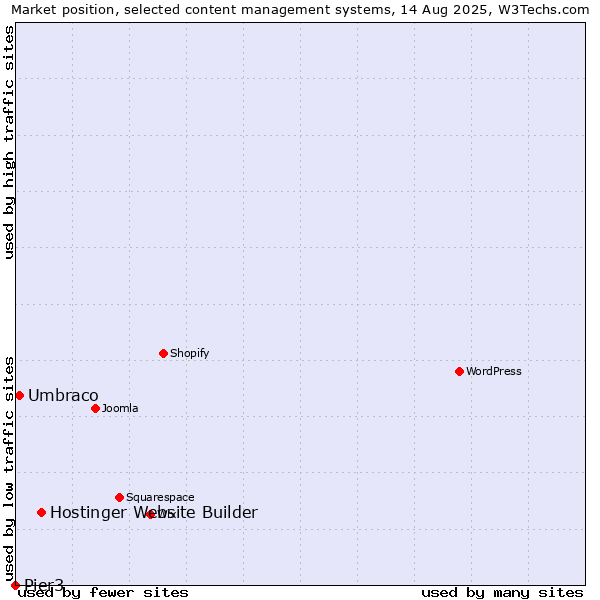 Market position of Hostinger Website Builder vs. Umbraco vs. Pier3