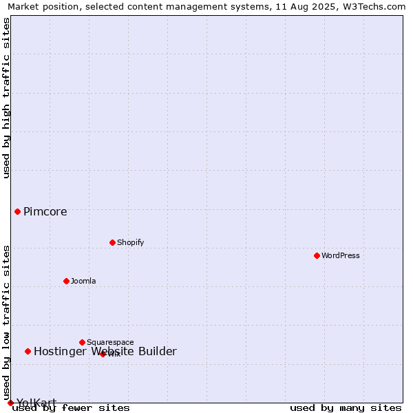 Market position of Hostinger Website Builder vs. Pimcore vs. Yo!Kart