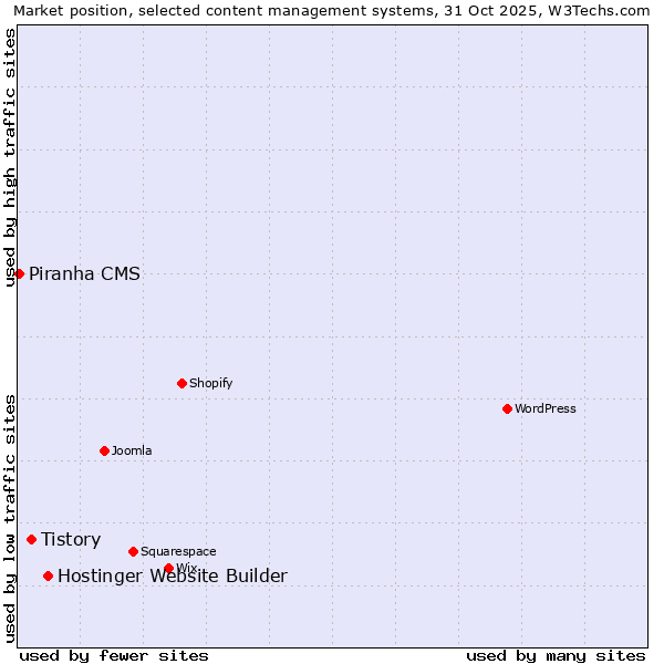 Market position of Hostinger Website Builder vs. Tistory vs. Piranha CMS