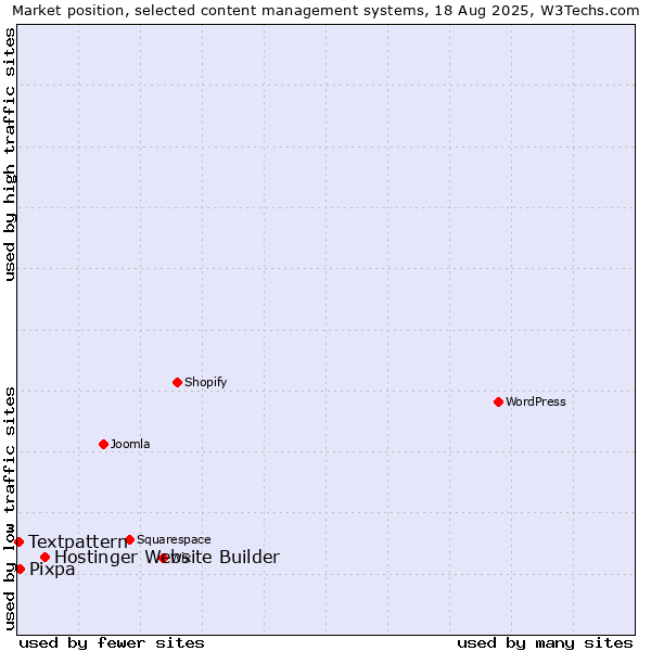 Market position of Hostinger Website Builder vs. Pixpa vs. Textpattern