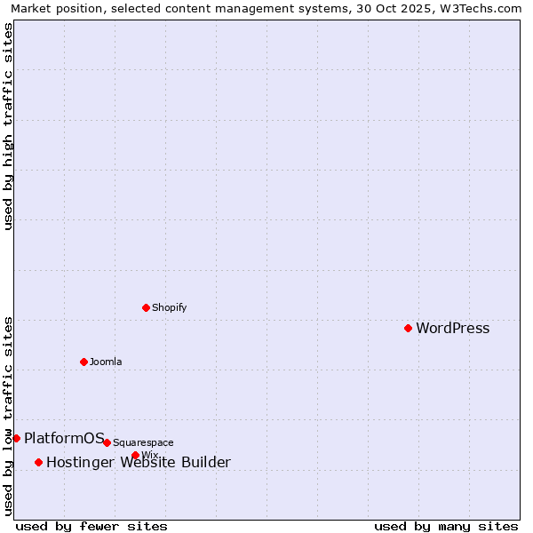 Market position of WordPress vs. Hostinger Website Builder vs. PlatformOS
