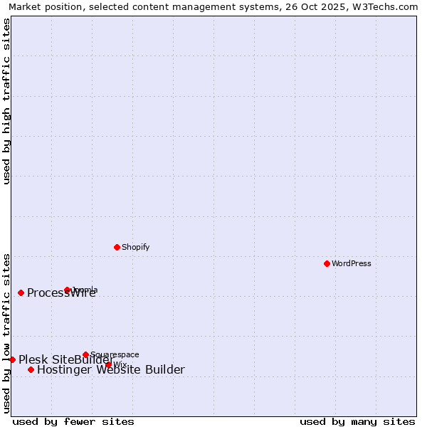 Market position of Hostinger Website Builder vs. ProcessWire vs. Plesk SiteBuilder