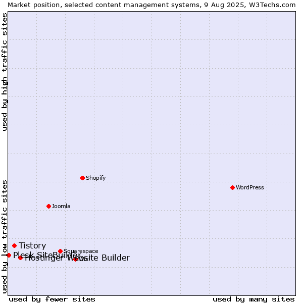 Market position of Hostinger Website Builder vs. Tistory vs. Plesk SiteBuilder
