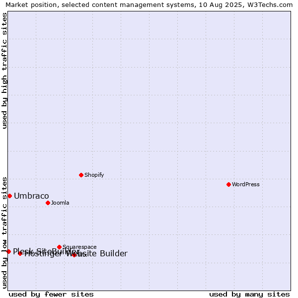 Market position of Hostinger Website Builder vs. Umbraco vs. Plesk SiteBuilder