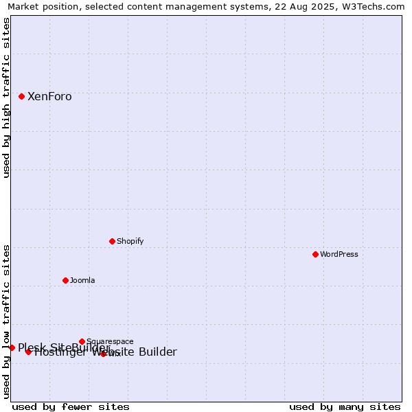 Market position of Hostinger Website Builder vs. XenForo vs. Plesk SiteBuilder