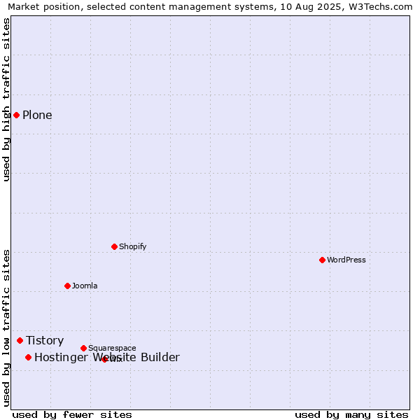 Market position of Hostinger Website Builder vs. Tistory vs. Plone