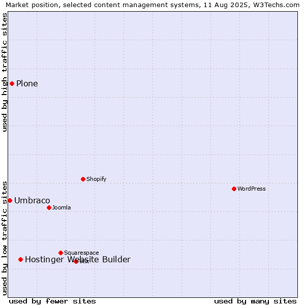 Market position of Hostinger Website Builder vs. Plone vs. Umbraco