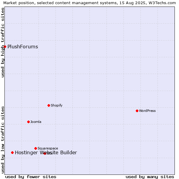 Market position of Hostinger Website Builder vs. PlushForums